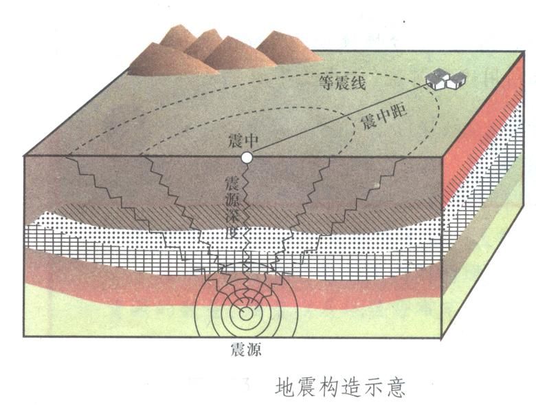 分别介绍震源,震中和地震波